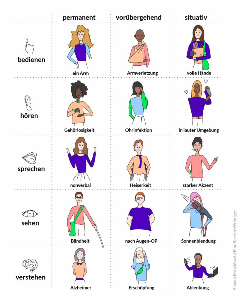 Infografik in Form einer Tabelle mit Illustrationen divers aussehender Menschen. Sie zeigt drei Arten von Einschränkungen: permanent, vorübergehend und situativ, geordnet nach Sinne: Bedienen (z. B. eine Person mit einem Arm, eine Person mit Armverletzung und eine Person mit vollen Händen), Hören (Gehörlosigkeit, Ohrinfektion, Person in lauter Umgebung), Sprechen (nonverbal, Heiserkeit, starker Akzent), Sehen (Blindheit, nach Augen-OP, Sonnenblendung) und Verstehen (Alzheimer, Erschöpfung, Ablenkung)