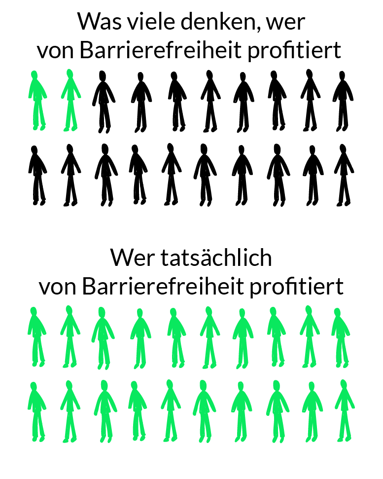Was viele denken, wer von Barrierefreiheit profitiert (zwanzig Silhouetten, von denen nur zwei grün gefärbt). Wer tatsächlich von Barrierefreiheit profitiert (alle zwanzig Silhouetten grün)