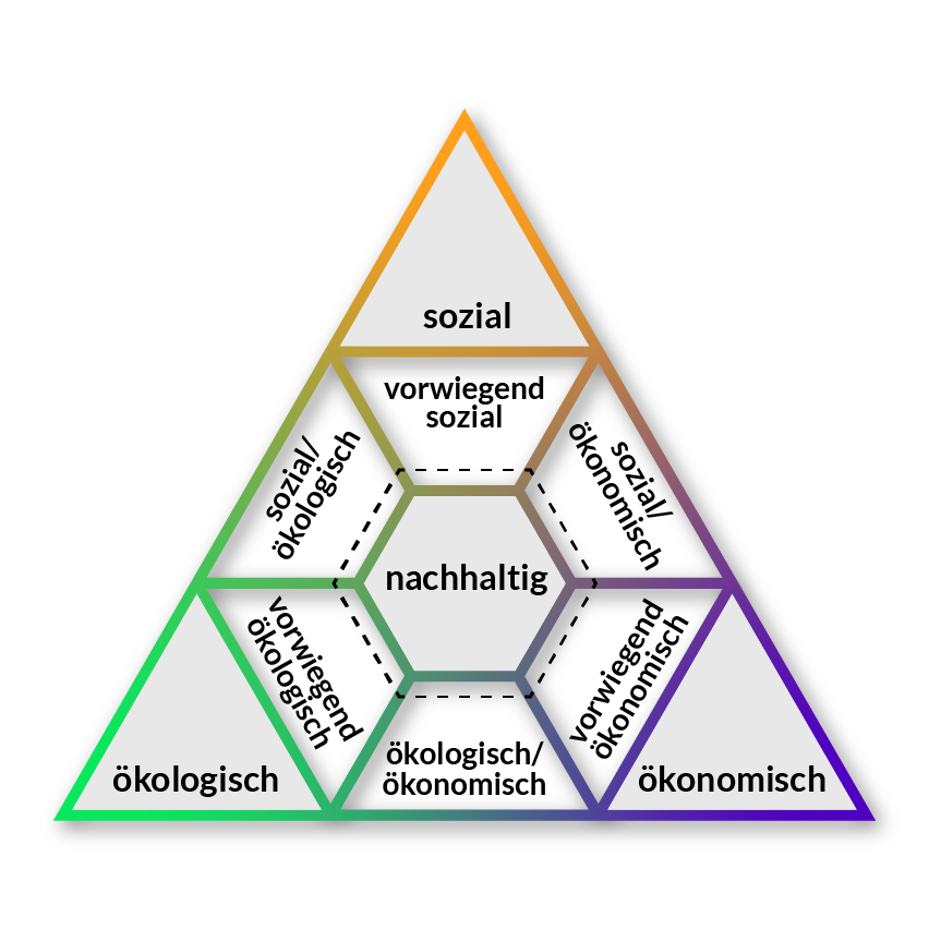 bunter Dreiecksdiagramm: Nachhaltigkeit als Überschneidung von ökologisch, ökonomisch und sozial.”